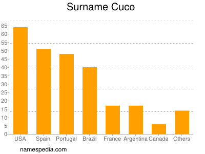 Familiennamen Cuco