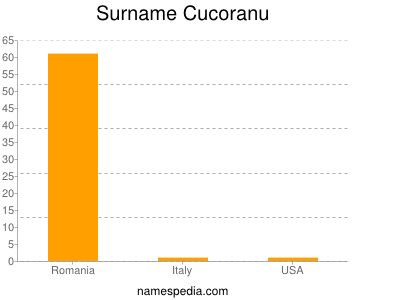 nom Cucoranu