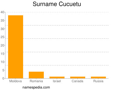 Familiennamen Cucuetu