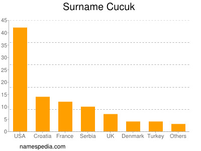 Familiennamen Cucuk