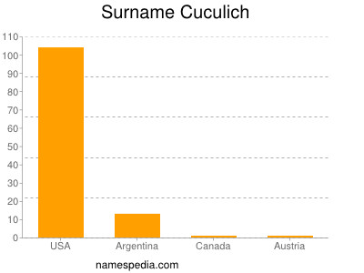 Familiennamen Cuculich
