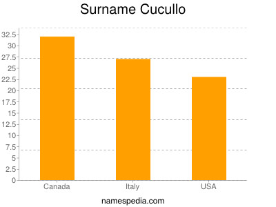 Familiennamen Cucullo