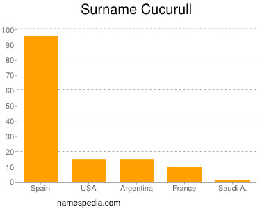 nom Cucurull