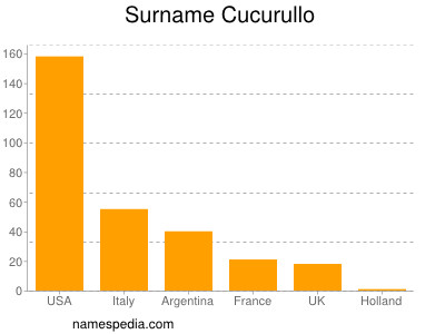 Familiennamen Cucurullo