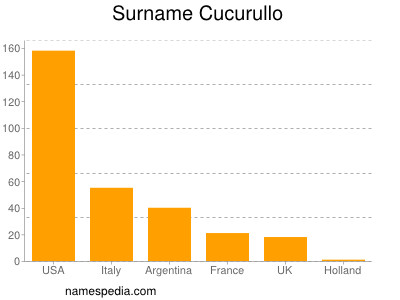 nom Cucurullo