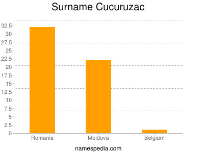 Familiennamen Cucuruzac