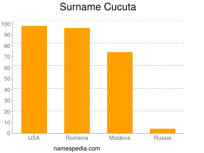 Familiennamen Cucuta