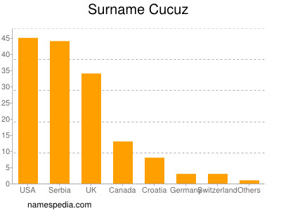 Familiennamen Cucuz
