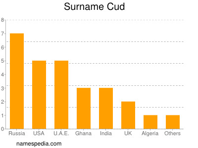 Surname Cud