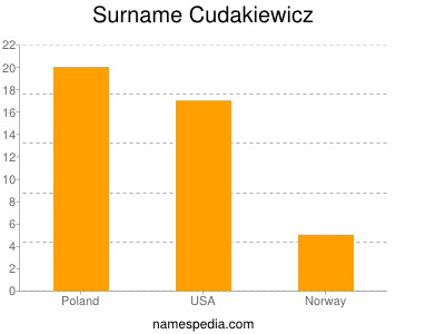 Familiennamen Cudakiewicz