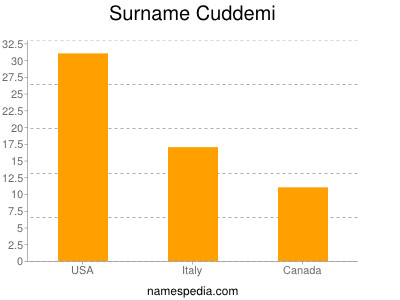 Surname Cuddemi