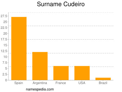 nom Cudeiro