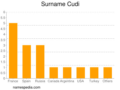 Surname Cudi