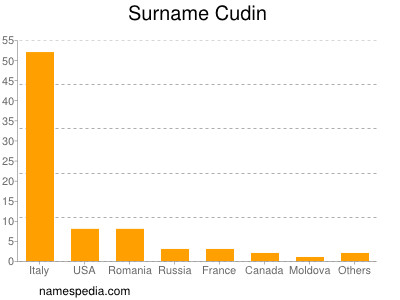 nom Cudin