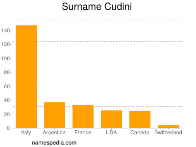 Familiennamen Cudini