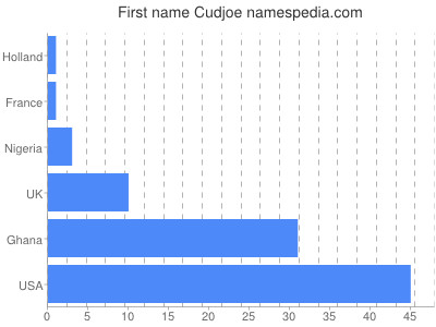 prenom Cudjoe