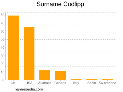 Familiennamen Cudlipp