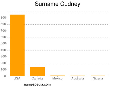 Familiennamen Cudney