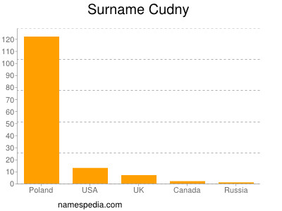 Surname Cudny