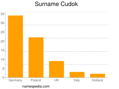 nom Cudok