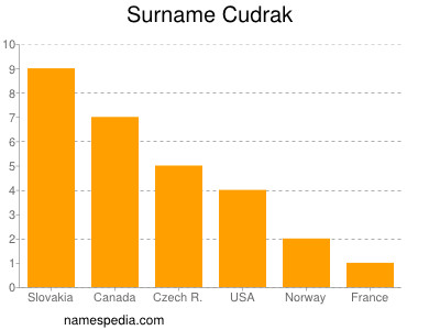 Surname Cudrak