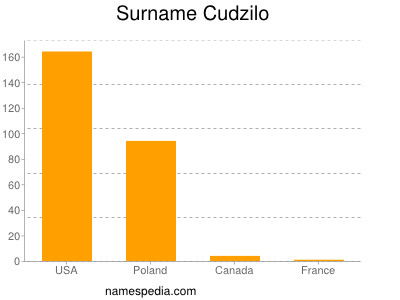 Familiennamen Cudzilo