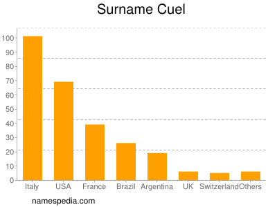 Surname Cuel