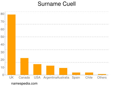 nom Cuell