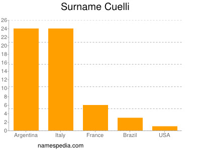 Surname Cuelli