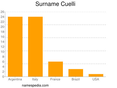 Familiennamen Cuelli