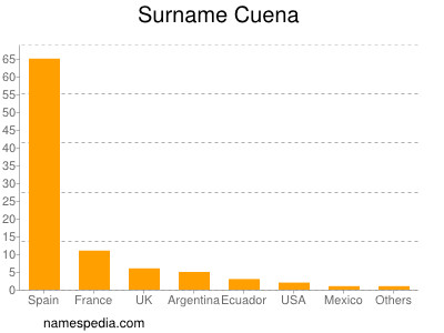 Surname Cuena