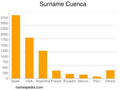 Surname Cuenca