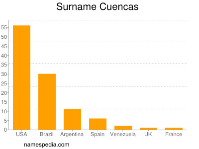 Surname Cuencas