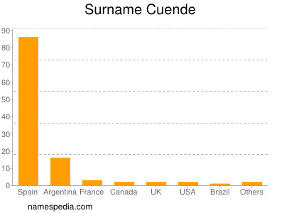 Familiennamen Cuende