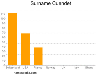 Familiennamen Cuendet