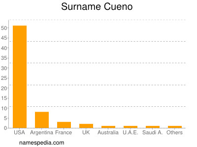 nom Cueno