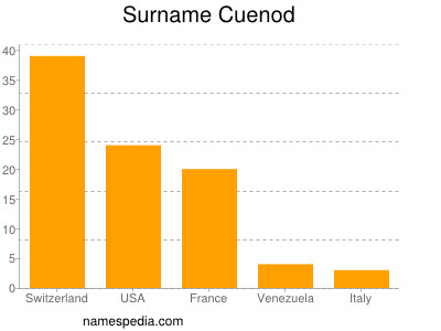 Surname Cuenod