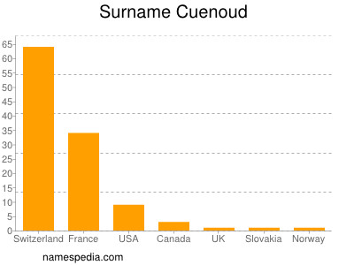 Familiennamen Cuenoud