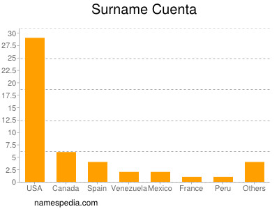 Familiennamen Cuenta