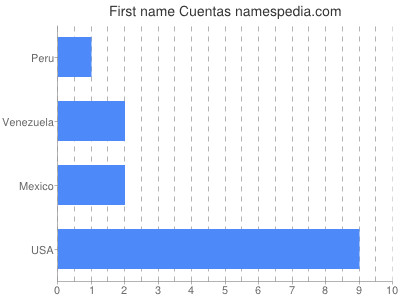 Given name Cuentas