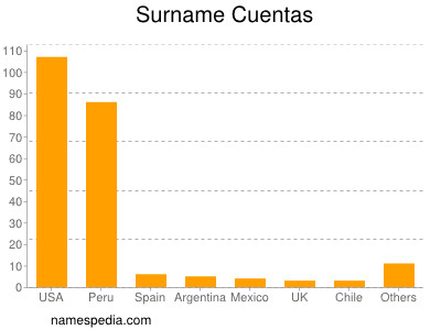 Surname Cuentas