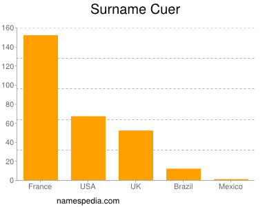 Surname Cuer