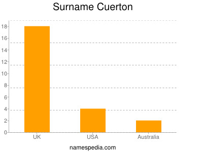 Familiennamen Cuerton