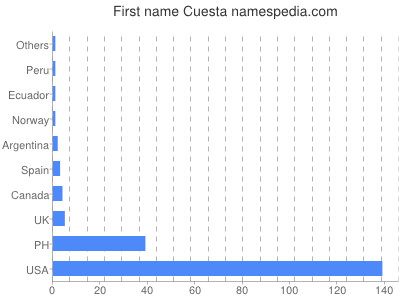 Vornamen Cuesta
