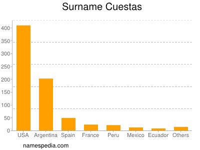 Familiennamen Cuestas