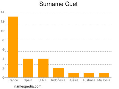 Familiennamen Cuet