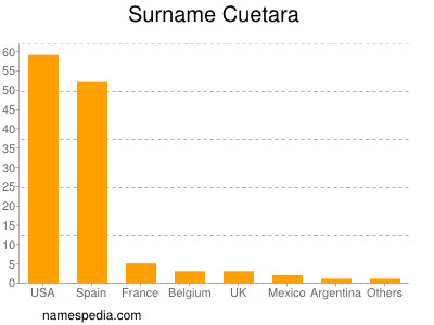 Familiennamen Cuetara