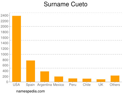 Surname Cueto