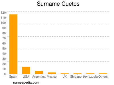 Familiennamen Cuetos