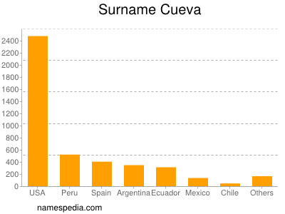 nom Cueva